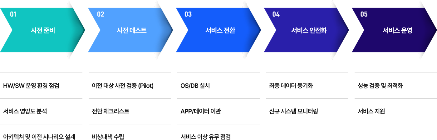 Cloud Migration 절차