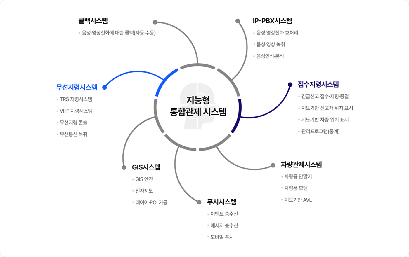 지능형 통합관제 시스템 정의