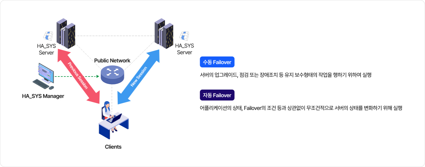 수동 Failover